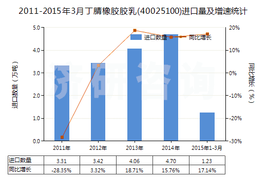 2011-2015年3月丁腈橡膠膠乳(40025100)進(jìn)口量及增速統(tǒng)計(jì)
